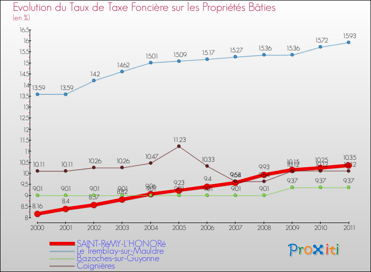 Evolution du taux de la taxe foncière sur le bati pour SAINT-RéMY-L'HONORé et les communes proches Comparaison des taux de taxe foncière sur le bati pour SAINT-RéMY-L'HONORé et les communes voisines