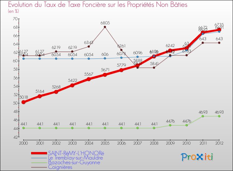 Evolution du taux de la taxe foncière sur les immeubles et terrains non batis pour SAINT-RéMY-L'HONORé et les communes proches de 2000 à 2012 Comparaison des taux de la taxe foncière sur les immeubles et terrains non batis pour SAINT-RéMY-L'HONORé et les communes voisines de 2000 à 2012