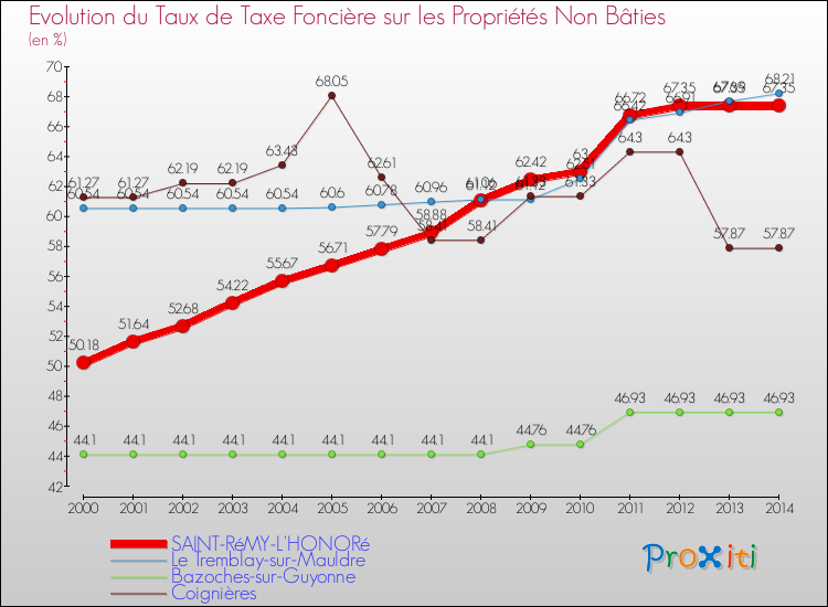 Evolution du taux de la taxe foncière sur les immeubles et terrains non batis pour SAINT-RéMY-L'HONORé et les communes proches de 2000 à 2014 Comparaison des taux de la taxe foncière sur les immeubles et terrains non batis pour SAINT-RéMY-L'HONORé et les communes voisines de 2000 à 2014