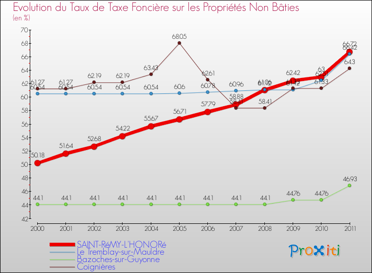 Evolution du taux de la taxe foncière sur les immeubles et terrains non batis pour SAINT-RéMY-L'HONORé et les communes proches Comparaison des taux de la taxe foncière sur les immeubles et terrains non batis pour SAINT-RéMY-L'HONORé et les communes voisines
