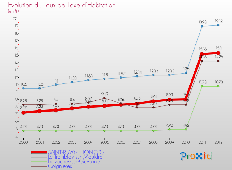 Evolution du taux de la taxe d'habitation pour SAINT-RéMY-L'HONORé et les communes proches Comparaison des taux de la taxe d'habitation pour SAINT-RéMY-L'HONORé et les communes voisines