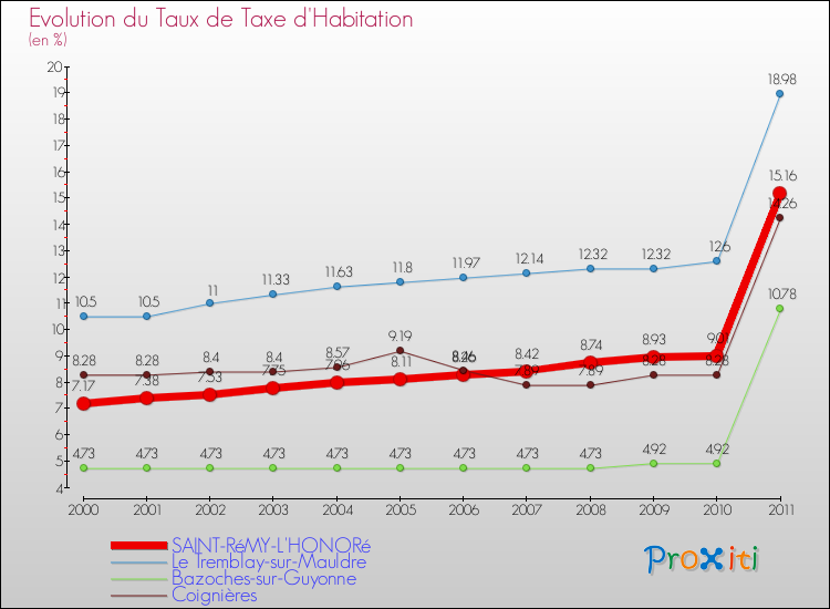 Evolution du taux de la taxe d'habitation pour SAINT-RéMY-L'HONORé et les communes proches Comparaison des taux de la taxe d'habitation pour SAINT-RéMY-L'HONORé et les communes voisines