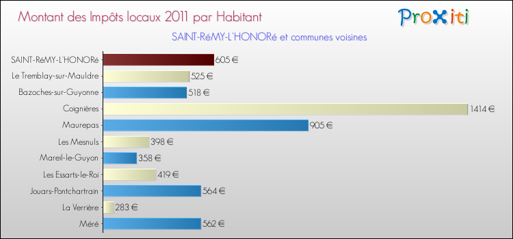 Montant des impôts locaux par Habitant pour SAINT-RéMY-L'HONORé et les communes proches Comparaison des impôts locaux par habitant pour SAINT-RéMY-L'HONORé et les communes voisines