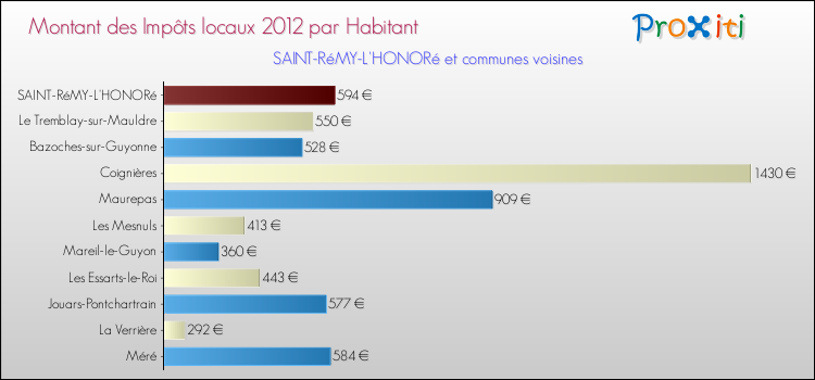 Montant des impôts locaux par Habitant pour SAINT-RéMY-L'HONORé et les communes proches Comparaison des impôts locaux par habitant pour SAINT-RéMY-L'HONORé et les communes voisines