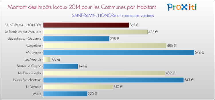 Montant des impôts locaux par Habitant pour SAINT-RéMY-L'HONORé et les communes proches en 2014 Comparaison des impôts locaux par habitant pour SAINT-RéMY-L'HONORé et les communes voisines en 2014