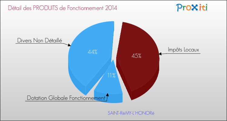 Décomposition du Budget de Fonctionnement 2014 de la commune de SAINT-RéMY-L'HONORé Budget de Fonctionnement 2014 pour la commune de SAINT-RéMY-L'HONORé