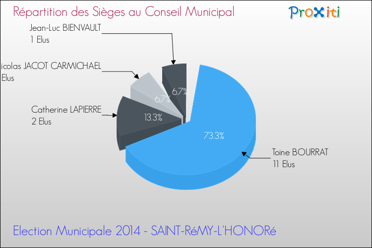 Répartition des élus au conseil municipal entre les listes au 2ème Tour des Elections Municipales 2014 de la commune de SAINT-RéMY-L'HONORé Elections Municipales 2014 - Répartition des élus au conseil municipal entre les listes au 2ème Tour pour la commune de SAINT-RéMY-L'HONORé