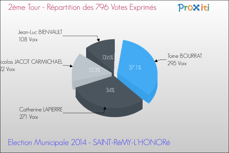 Répartition des votes exprimés au 2ème Tour des Elections Municipales 2014 de la commune de SAINT-RéMY-L'HONORé Elections Municipales 2014 - Répartition des votes exprimés au 2ème Tour pour la commune de SAINT-RéMY-L'HONORé