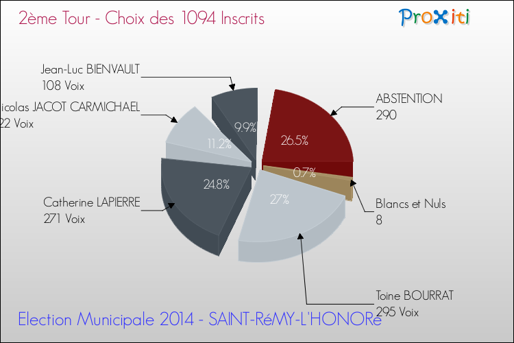 Résultats par rapport aux inscrits au 2ème Tour des Elections Municipales 2014 de la commune de SAINT-RéMY-L'HONORé Elections Municipales 2014 - Résultats par rapport aux inscrits au 2ème Tour pour la commune de SAINT-RéMY-L'HONORé