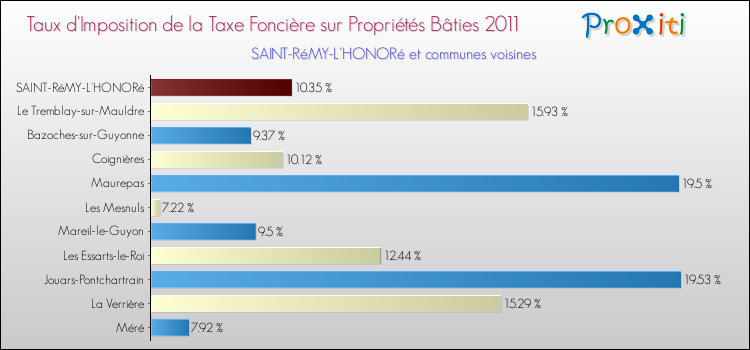 Taux d'imposition de la taxe foncière sur le bati 2011 pour SAINT-RéMY-L'HONORé et les communes proches Comparaison des taux d'imposition de la taxe foncière sur le bati 2011 pour SAINT-RéMY-L'HONORé et les communes voisines
