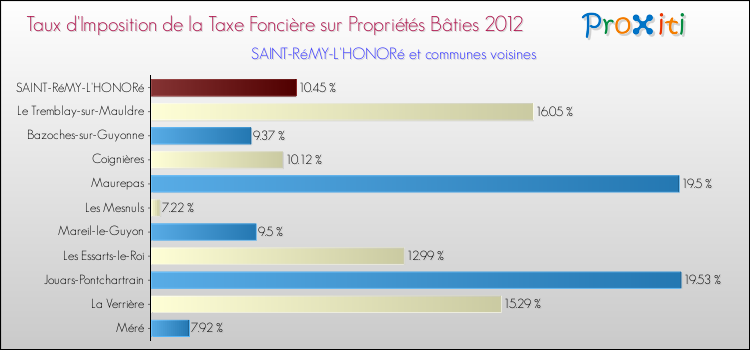 Taux d'imposition de la taxe foncière sur le bati 2012 pour SAINT-RéMY-L'HONORé et les communes proches Comparaison des taux d'imposition de la taxe foncière sur le bati 2012 pour SAINT-RéMY-L'HONORé et les communes voisines