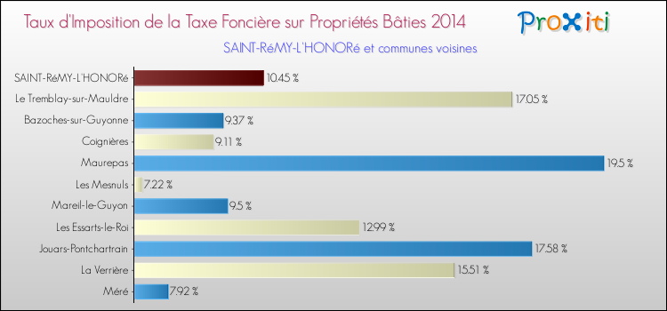 Taux d'imposition de la taxe foncière sur le bati 2014 pour SAINT-RéMY-L'HONORé et les communes proches Comparaison des taux d'imposition de la taxe foncière sur le bati 2014 pour SAINT-RéMY-L'HONORé et les communes voisines