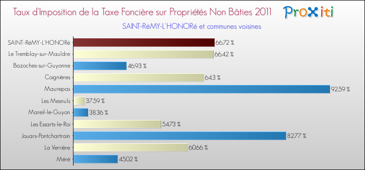 Taux d'imposition de la taxe foncière sur les immeubles et terrains non batis 2011 pour SAINT-RéMY-L'HONORé et les communes proches Comparaison des taux d'imposition de la taxe foncière sur les immeubles et terrains non batis 2011 pour SAINT-RéMY-L'HONORé et les communes voisines