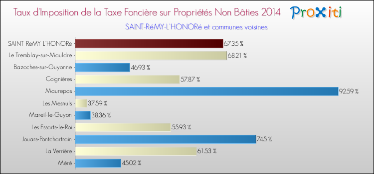 Taux d'imposition de la taxe foncière sur les immeubles et terrains non batis 2014 pour SAINT-RéMY-L'HONORé et les communes proches Comparaison des taux d'imposition de la taxe foncière sur les immeubles et terrains non batis 2014 pour SAINT-RéMY-L'HONORé et les communes voisines