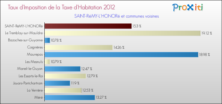 Taux d'imposition de la taxe d'habitation 2012 pour SAINT-RéMY-L'HONORé et les communes proches Comparaison des taux d'imposition de la taxe d'habitation 2012 pour SAINT-RéMY-L'HONORé et les communes voisines