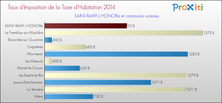 Taux d'imposition de la taxe d'habitation 2014 pour SAINT-RéMY-L'HONORé et les communes proches Comparaison des taux d'imposition de la taxe d'habitation 2014 pour SAINT-RéMY-L'HONORé et les communes voisines