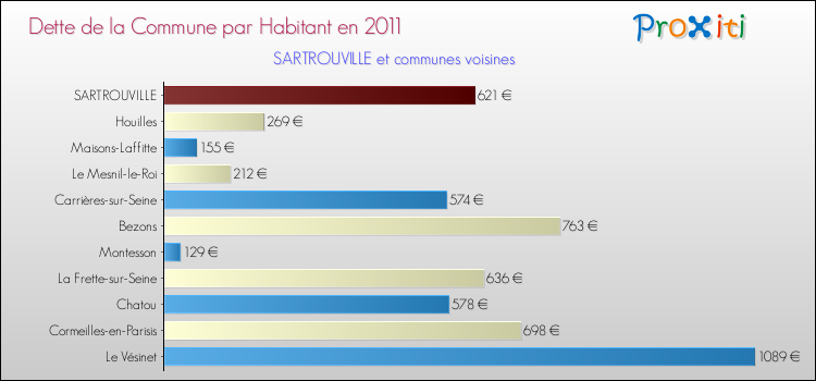 Dette par habitant de la commune en 2011 pour SARTROUVILLE et les communes proches Comparaison de la dette par habitant de la commune en 2011 pour SARTROUVILLE et les communes voisines