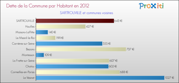 Dette par habitant de la commune en 2012 pour SARTROUVILLE et les communes proches Comparaison de la dette par habitant de la commune en 2012 pour SARTROUVILLE et les communes voisines
