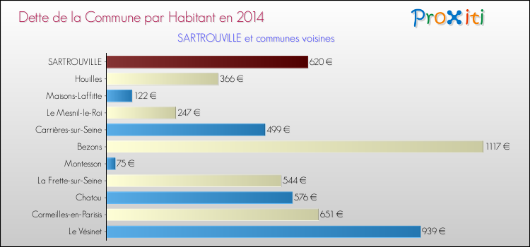 Dette par habitant de la commune en 2014 pour SARTROUVILLE et les communes proches Comparaison de la dette par habitant de la commune en 2014 pour SARTROUVILLE et les communes voisines