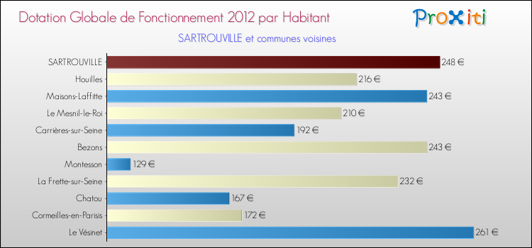 Montant des dotations globales de fonctionnement DGF par Habitant pour SARTROUVILLE et les communes proches Comparaison des des dotations globales de fonctionnement DGF par habitant pour SARTROUVILLE et les communes voisines
