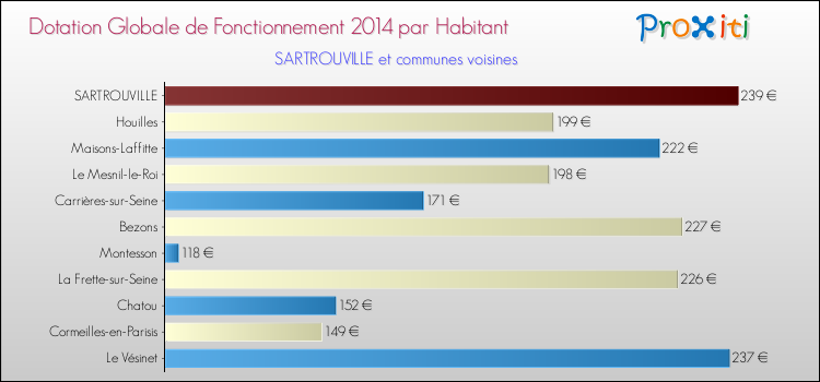 Montant des dotations globales de fonctionnement DGF par Habitant pour SARTROUVILLE et les communes proches en 2014. Comparaison des des dotations globales de fonctionnement DGF par habitant pour SARTROUVILLE et les communes voisines en 2014.