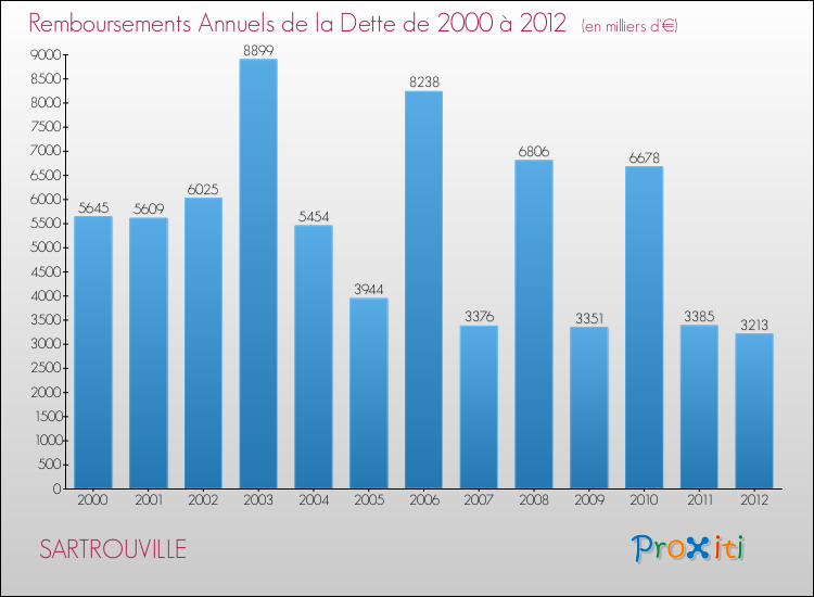Evolution de l'annuité de la dette pour la commune de SARTROUVILLE de 2000 à 2012 Annuités de la dette pour SARTROUVILLE de 2000 à 2012