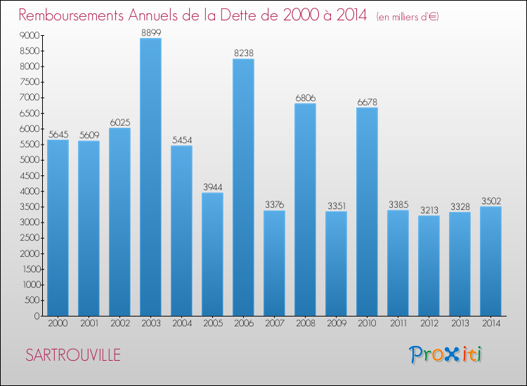 Evolution de l'annuité de la dette pour la commune de SARTROUVILLE de 2000 à 2014 Annuités de la dette pour SARTROUVILLE de 2000 à 2014