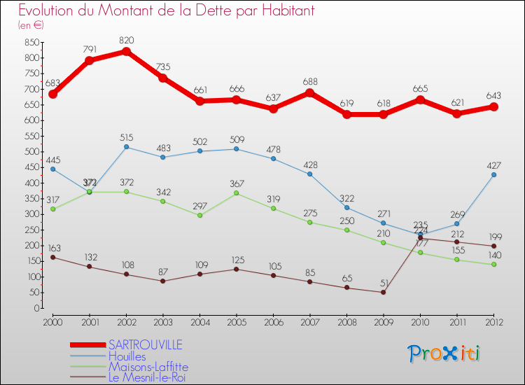 Evolution de la dette par habitant pour la commune de SARTROUVILLE et les communes proches de 2000 à 2012 Comparaison de la dette par habitant pour SARTROUVILLE et les communes voisines de 2000 à 2012