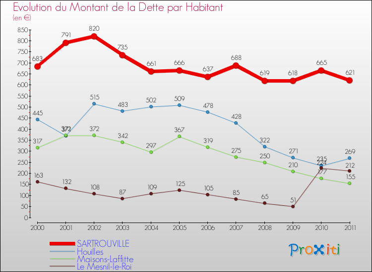 Evolution de la dette par habitant pour la commune de SARTROUVILLE et les communes proches Comparaison de la dette par habitant pour SARTROUVILLE et les communes voisines