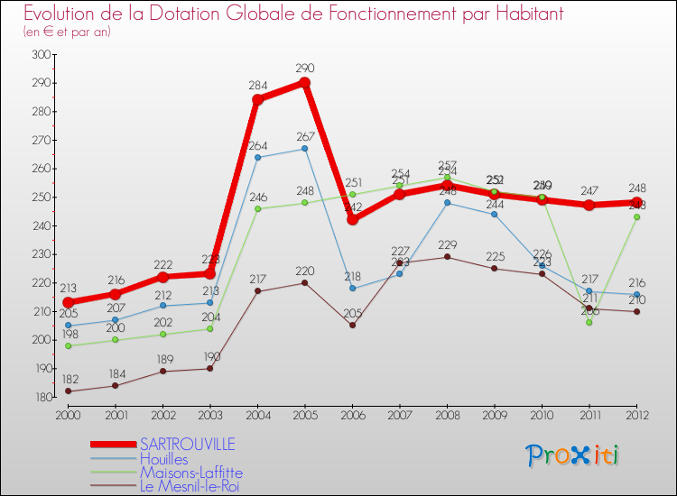 Evolution et montant de la dotation globale de fonctionnement par Habitant pour SARTROUVILLE et les communes proches Comparaison des dotations globales de fonctionnement par habitant pour SARTROUVILLE et les communes voisines