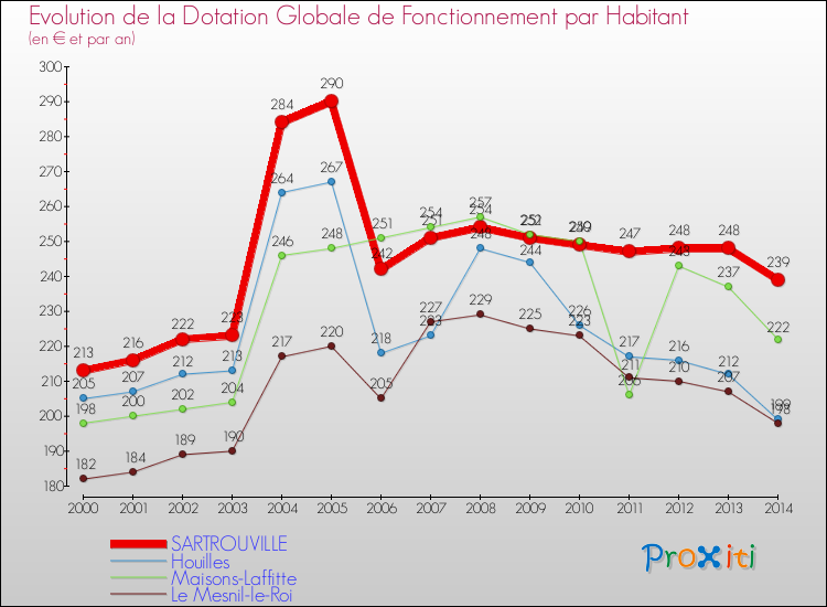 Evolution et montant de la dotation globale de fonctionnement par Habitant pour SARTROUVILLE et les communes proches de 2000 à 2014. Comparaison des dotations globales de fonctionnement par habitant pour SARTROUVILLE et les communes voisines de 2000 à 2014.