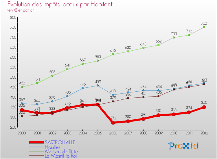 Evolution et montant des impôts locaux par Habitant pour SARTROUVILLE et les communes proches Comparaison des impôts locaux par habitant pour SARTROUVILLE et les communes voisines