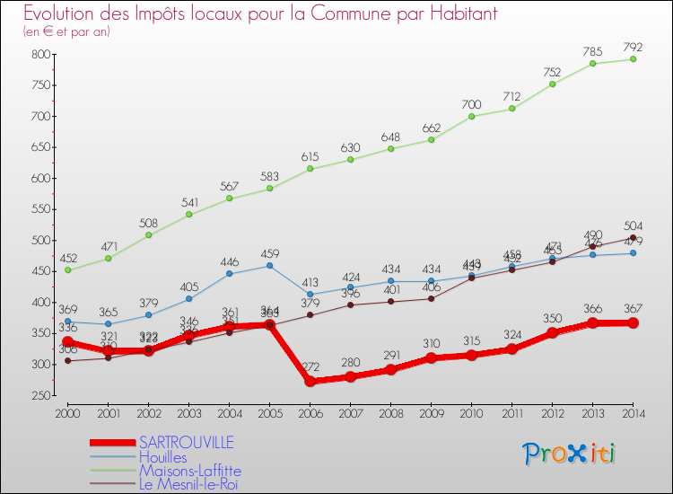 Evolution et montant des impôts locaux par Habitant pour SARTROUVILLE et les communes proches de 2000 à 2014 Comparaison des impôts locaux par habitant pour SARTROUVILLE et les communes voisines de 2000 à 2014