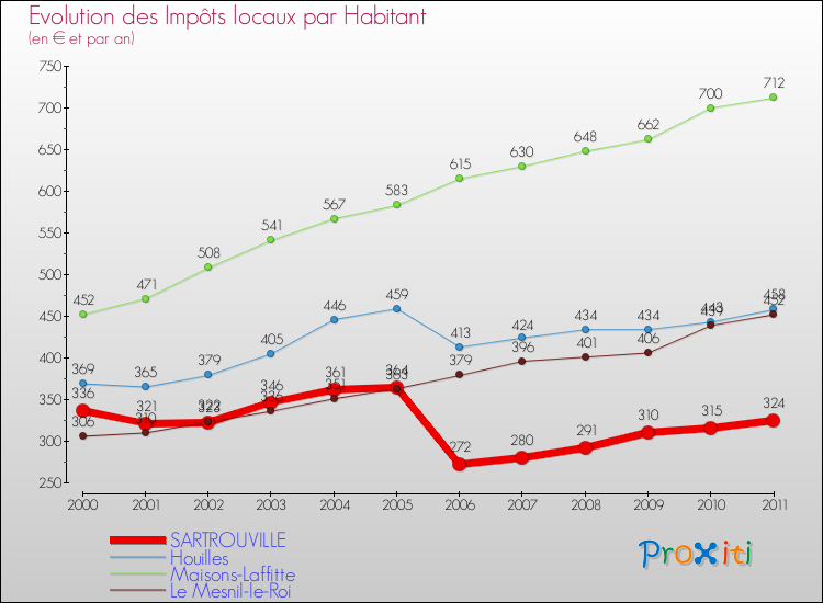 Evolution et montant des impôts locaux par Habitant pour SARTROUVILLE et les communes proches Comparaison des impôts locaux par habitant pour SARTROUVILLE et les communes voisines