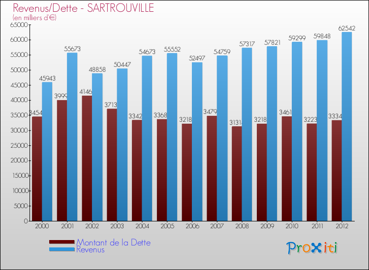 Evolution comparée de la dette et des revenus pour la commune de SARTROUVILLE de 2000 à 2012 Comparaison de la dette et des revenus pour SARTROUVILLE de 2000 à 2012