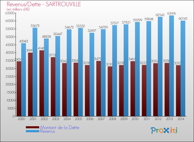 Evolution comparée de la dette et des revenus pour la commune de SARTROUVILLE de 2000 à 2014 Comparaison de la dette et des revenus pour SARTROUVILLE de 2000 à 2014