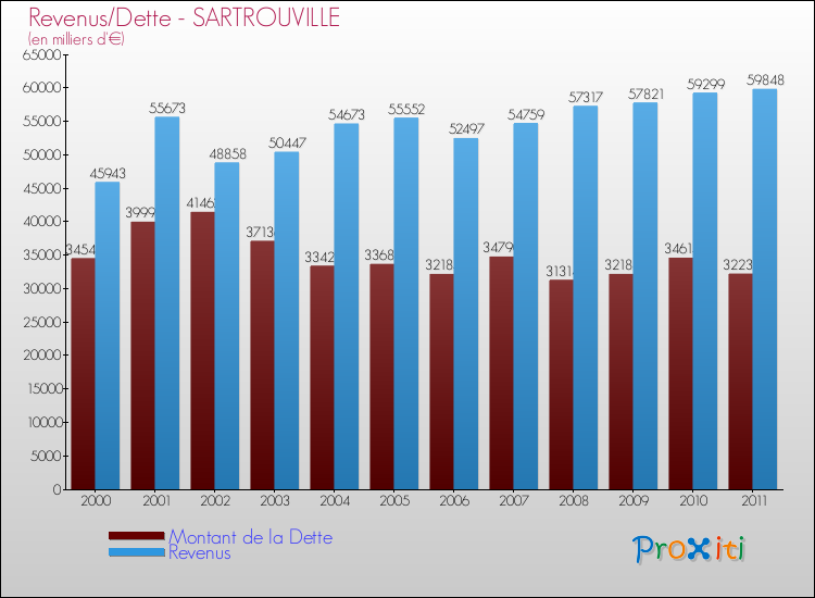 Evolution comparée de la dette et des revenus pour la commune de SARTROUVILLE de 2000 à 2011 Comparaison de la dette et des revenus pour SARTROUVILLE de 2000 à 2011