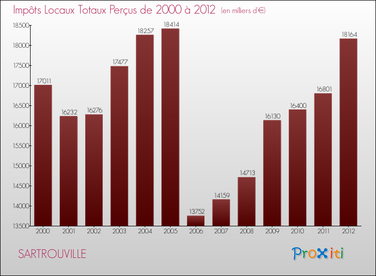 Evolution des Impôts Locaux pour la commune de SARTROUVILLE de 2000 à 2012 Evolution des Impôts Locaux pour SARTROUVILLE de 2000 à 2012