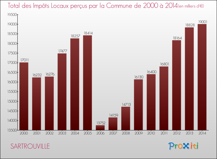 Evolution des Impôts Locaux pour la commune de SARTROUVILLE de 2000 à 2014 Evolution des Impôts Locaux pour SARTROUVILLE de 2000 à 2014