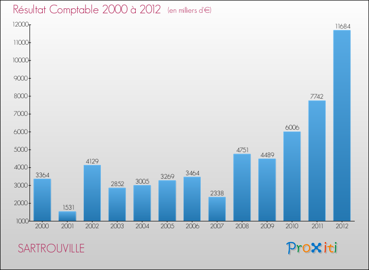 Evolution du résultat comptable pour la commune de SARTROUVILLE de 2000 à 2012 Evolution du résultat comptable pour SARTROUVILLE de 2000 à 2012