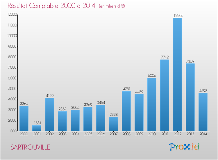 Evolution du résultat comptable pour la commune de SARTROUVILLE de 2000 à 2014 Evolution du résultat comptable pour SARTROUVILLE de 2000 à 2014