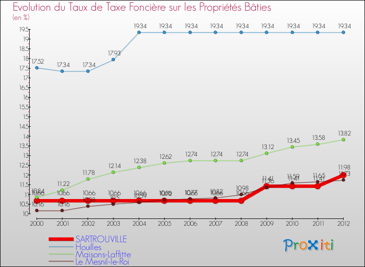 Evolution du taux de la taxe foncière sur le bati pour SARTROUVILLE et les communes proches de 2000 à 2012 Comparaison des taux de taxe foncière sur le bati pour SARTROUVILLE et les communes voisines de 2000 à 2012
