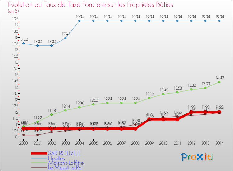 Evolution du taux de la taxe foncière sur le bati pour SARTROUVILLE et les communes proches de 2000 à 2014 Comparaison des taux de taxe foncière sur le bati pour SARTROUVILLE et les communes voisines de 2000 à 2014