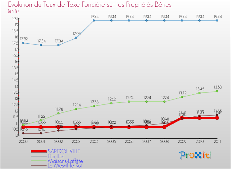 Evolution du taux de la taxe foncière sur le bati pour SARTROUVILLE et les communes proches Comparaison des taux de taxe foncière sur le bati pour SARTROUVILLE et les communes voisines