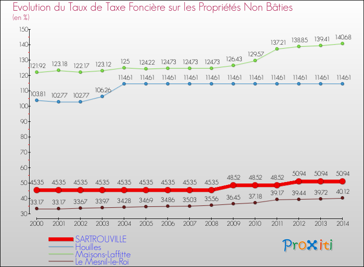 Evolution du taux de la taxe foncière sur les immeubles et terrains non batis pour SARTROUVILLE et les communes proches de 2000 à 2014 Comparaison des taux de la taxe foncière sur les immeubles et terrains non batis pour SARTROUVILLE et les communes voisines de 2000 à 2014