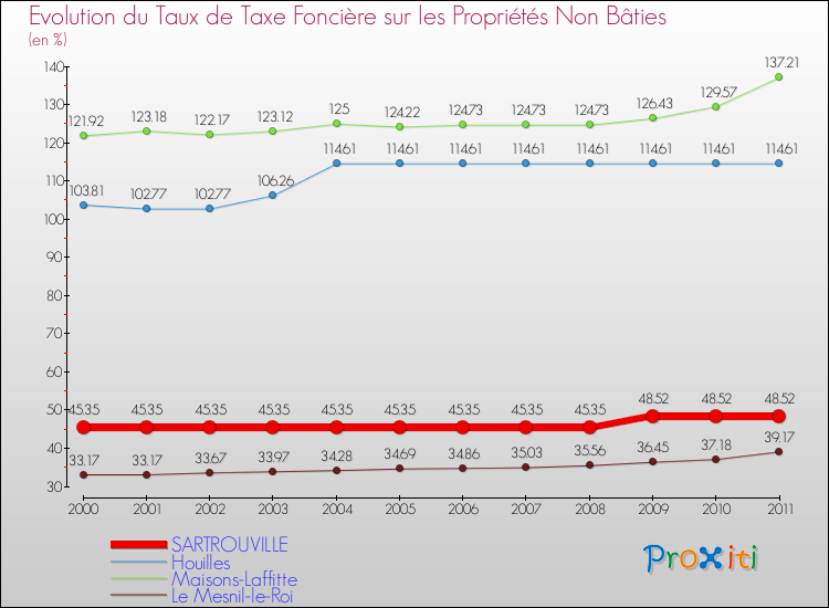Evolution du taux de la taxe foncière sur les immeubles et terrains non batis pour SARTROUVILLE et les communes proches Comparaison des taux de la taxe foncière sur les immeubles et terrains non batis pour SARTROUVILLE et les communes voisines