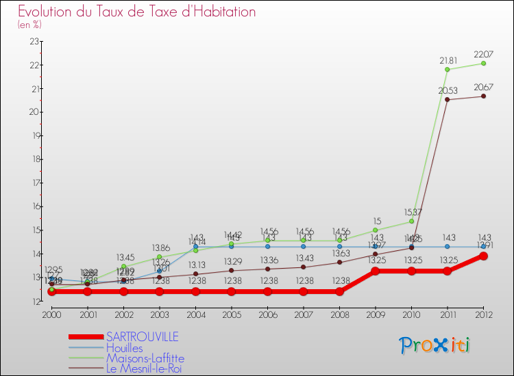 Evolution du taux de la taxe d'habitation pour SARTROUVILLE et les communes proches Comparaison des taux de la taxe d'habitation pour SARTROUVILLE et les communes voisines