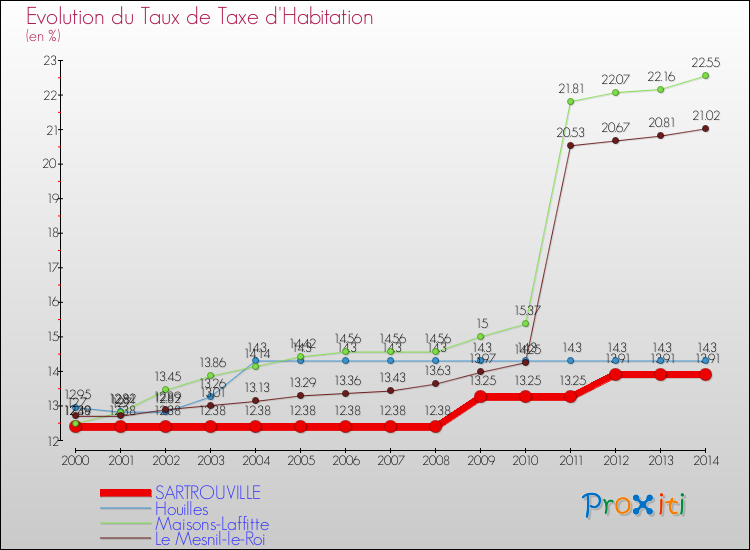 Evolution du taux de la taxe d'habitation pour SARTROUVILLE et les communes proches de 2000 à 2014 Comparaison des taux de la taxe d'habitation pour SARTROUVILLE et les communes voisines de 2000 à 2014