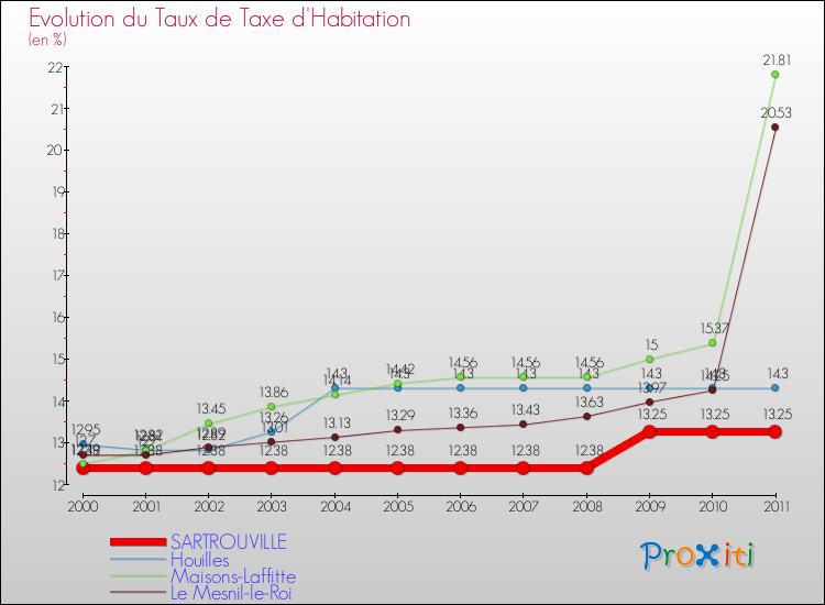 Evolution du taux de la taxe d'habitation pour SARTROUVILLE et les communes proches Comparaison des taux de la taxe d'habitation pour SARTROUVILLE et les communes voisines