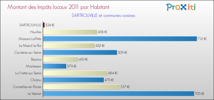 Montant des impôts locaux par Habitant pour SARTROUVILLE et les communes proches Comparaison des impôts locaux par habitant pour SARTROUVILLE et les communes voisines